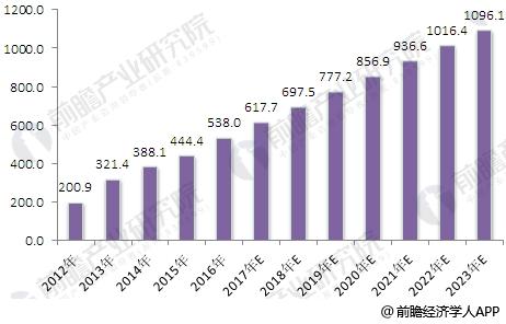 2012-2023年我國辦公家具行業(yè)銷售規(guī)模